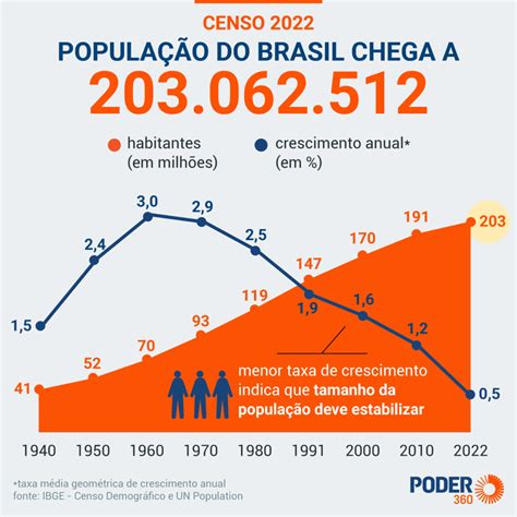 População cresce em 3 165 municípios e cai em 2 397