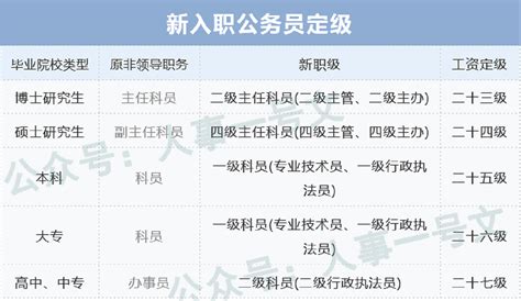 定了！新录用公务员的职级明确了