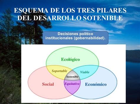 Esquema De Los Tres Pilares Del Desarrollo Sostenible Modificado De