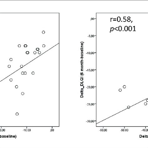 Interrelationships Between Changes Of Pasi And Bsa With Concomitant