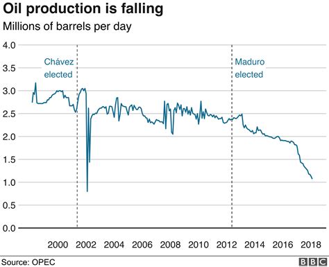 Venezuela All You Need To Know About The Crisis In Nine Charts BBC News