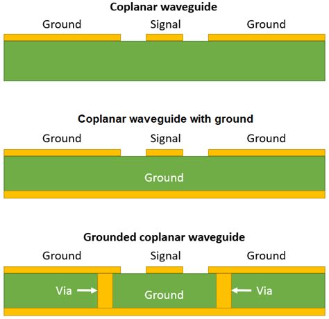 Coplanar Waveguide Design For Your Rf Pcb Pcb Hero