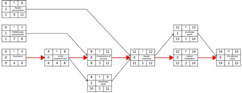 Critical Path Method In Construction Industry Apppm