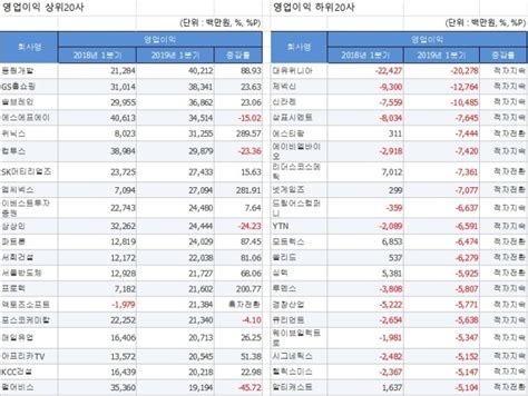 1분기 실적 코스닥 영업이익 상·하위 20개사표