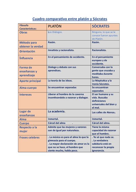 Cuadro Comparativo Basico Sobre Socrates Platon Y Aristoteles The The