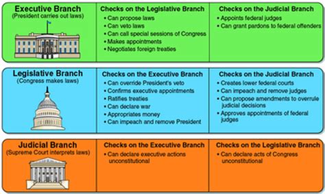 Checks and Balances - The Constitution