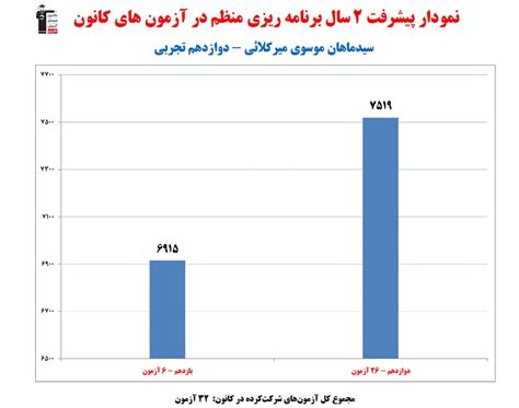 ماهان موسوی رتبه 9 منطقه 2 کنکور تجربی 1403 2 سال، 32 آزمون