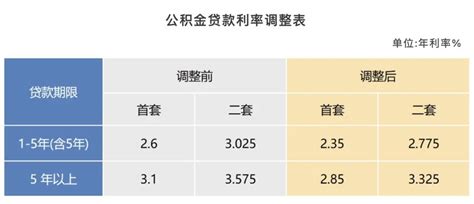 上海公积金贷款利率调整 首套房五年以上下调至285 已买房的能享受吗 东方财富期货