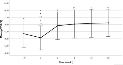 Effect Of 18 Months Elexacaftor Tezacaftor Ivacaftor On Body Mass Index