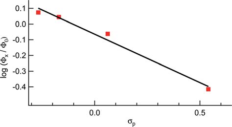 Hammett Parameter Plot Of The Relative Values Of F 400 For 1 2 4 And