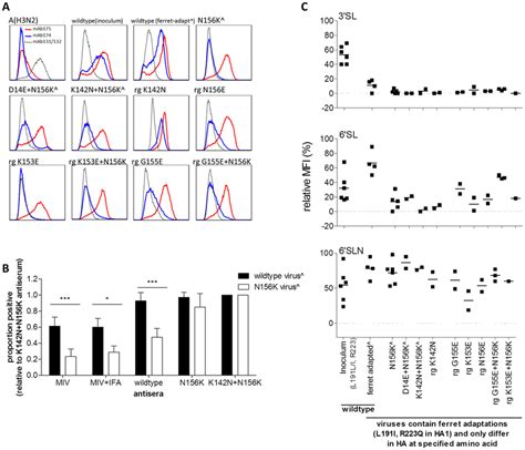 Analysis Of Antigenicity And Glycan Binding To Ha On Influenza