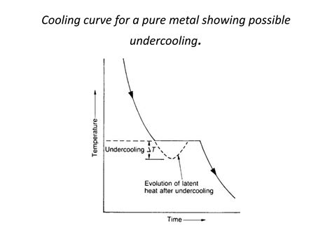 coolingcurve-131118222246-phpapp01.pdf
