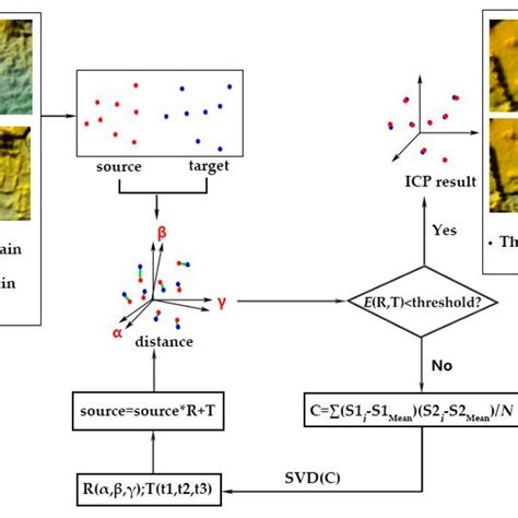 Schematic Of The Principle And Workflow Of The Iterative Closest Point