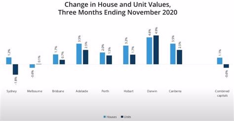 Corelogic National Housing Market Update December 2020