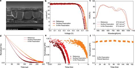 Improved Efficiency And Stability Of Infilm Passivated SnPb