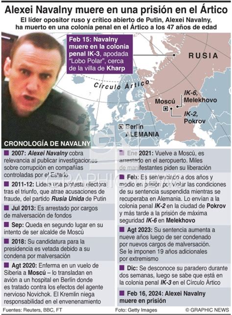 PolÍtica Muere Alexei Navalny Infographic