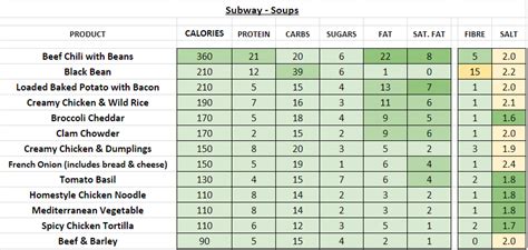 Subway Usa Nutrition Information And Calories