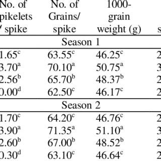 Effect Of Sowing Dates On Yield And Its Components Of Wheat Crop