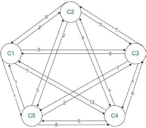 Travelling Salesman Problem Using Hungarian Method Geeksforgeeks