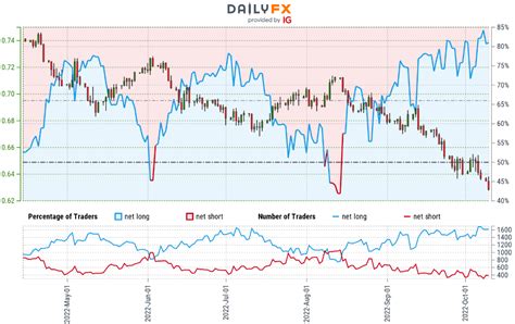 Australian Dollar Short Term Outlook Aud Usd Breakdown Levels