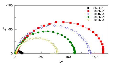 Nyquist Diagram For Mild Steel In M Hcl In The Absence And Presence