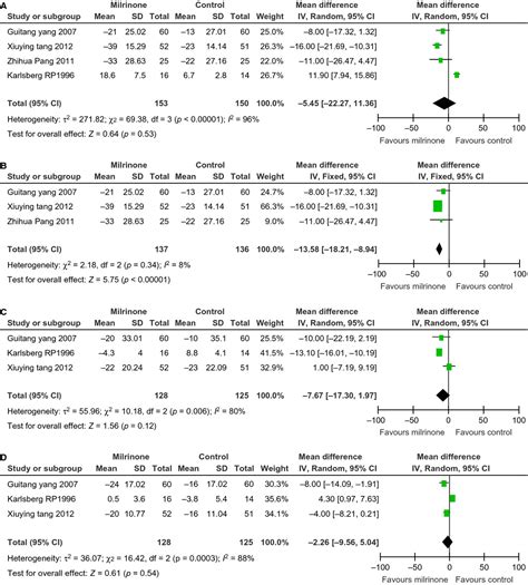 Milrinone For The Treatment Of Acute Heart Failure After Acute