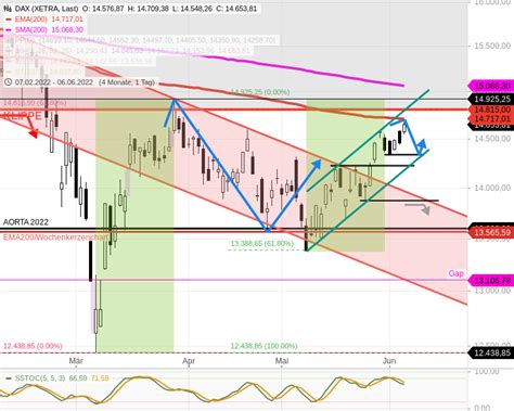 Dax Tagesausblick Dax Nach Test Der Tage Linie Heute Schw Cher