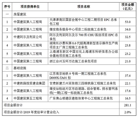 281亿元！中国建筑中标10个重大项目 见道网