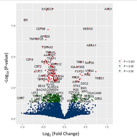 Volcano Plot Of Differential Expression Analysis The Genes With The