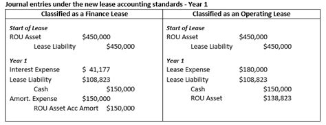 Finance Lease Accounting Journal Entries Businesser