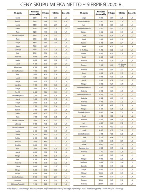 Ceny skupu mleka netto Sierpień 2020 r Hodowla i Chów Bydła