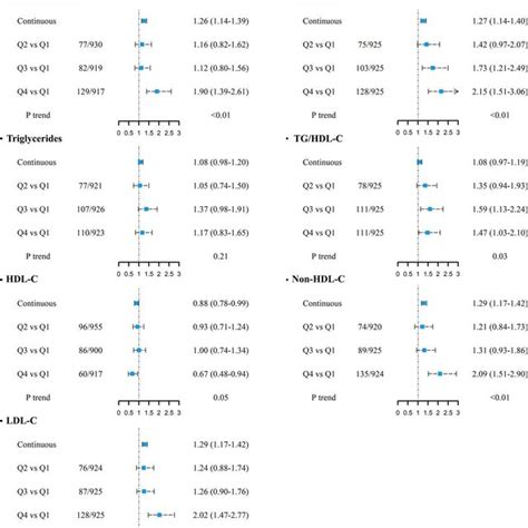 Multivariable Adjusted Hrs 95 Ci For Incident Cardiovascular