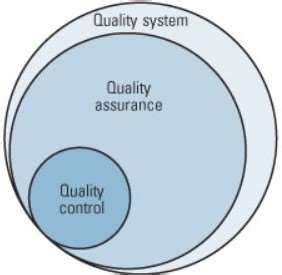 Quality Assurance vs Quality Control: Definitions & Differences | ASQ