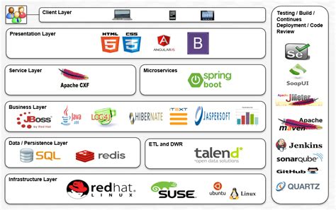 Open Source Tools Options In Web Application Development