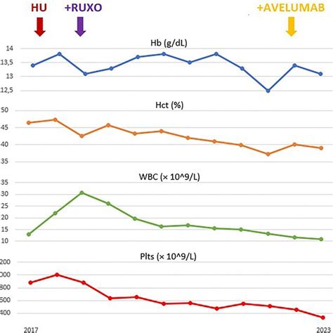 Evolution Of Hemoglobin Hb Hematocrit Hct Leukocyte White Blood