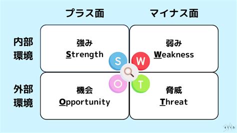 【図解】swot分析とは？目的や実施方法、ポイントなどを徹底解説 Strh株式会社ストラ