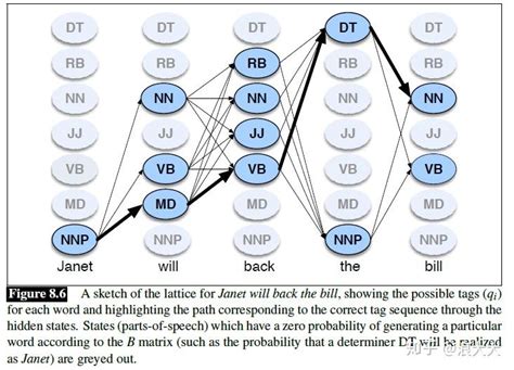 词性标注part Of Speech Tagginghmm 知乎