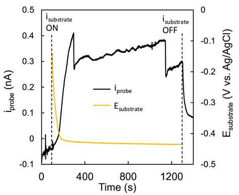 Trends Of Substrate Potential And Probe Current Over Time Obtained In Download Scientific