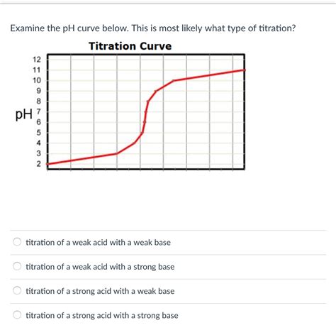 Solved Examine The Ph Curve Below This Is Most Likely What Chegg