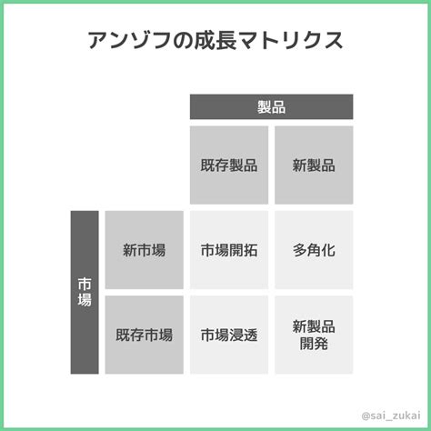 図解：アンゾフの成長マトリクス 図解 文章 テンプレート