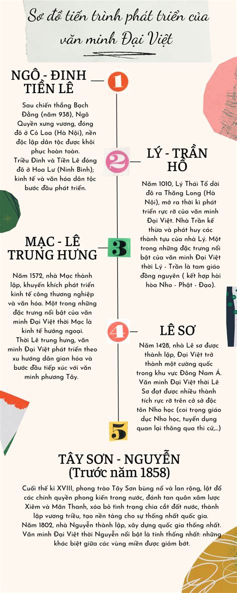 Bài 12: Văn minh Đại Việt (phần I)