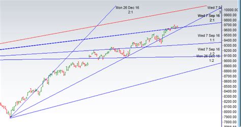 Nifty Continue To Hold On To Gann Angle Eod Analysis Brameshs