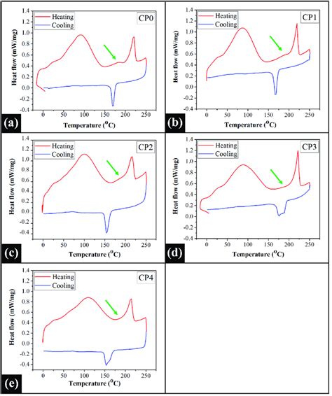 Dsc Thermograms Of The Prepared Composite Films A Cp0 B Cp1 C Download Scientific