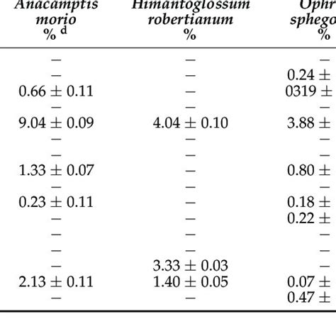 List Of Compounds Identified In The Essential Oils Obtained From Download Scientific Diagram