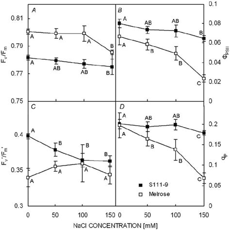 Effects Of Nacl Stress On Chlorophyll Fluorescence Parameters In The