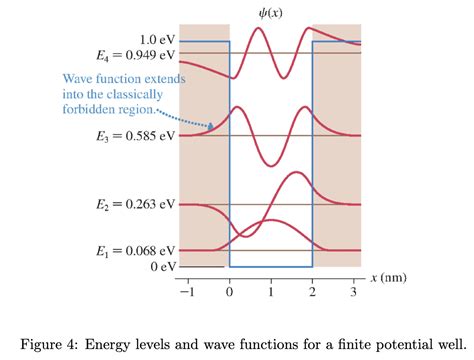 Solved The Wave Functions And Corresponding Energies Of The Chegg