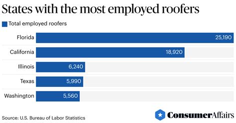 Roofing Industry Statistics 2025 ConsumerAffairs