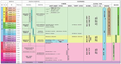 寒武纪生命大爆发与地球生态系统起源演化