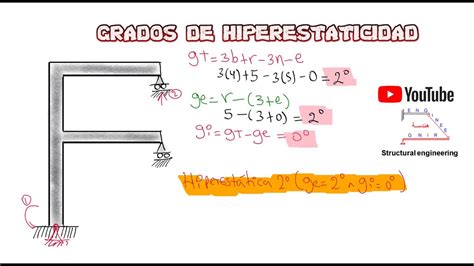 GRADOS DE HIPERESTATICIDAD PÓRTICOS YouTube