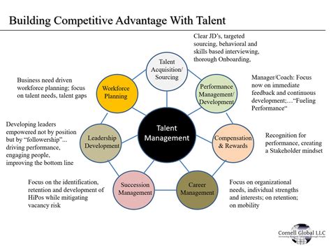 Talent Management Strategy Cornell Global LLC